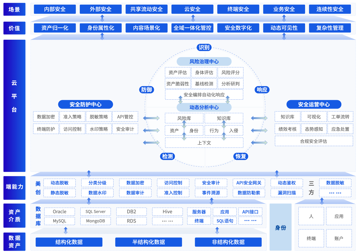 數據安全管理平臺