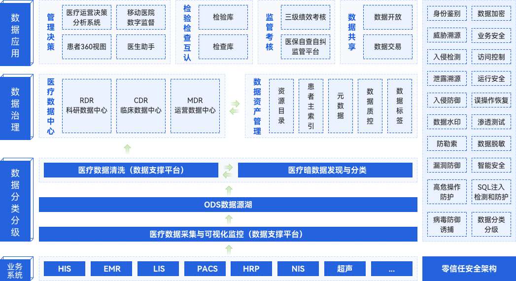 醫療大數據中心整體解決方案