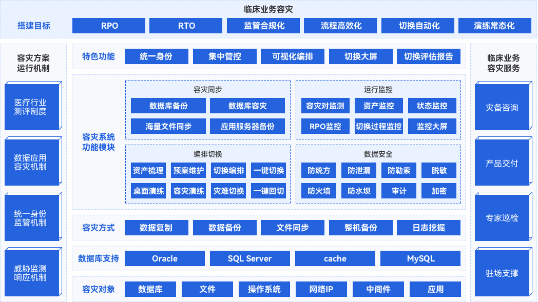 新一代醫療行業臨床業務容災解決方案
