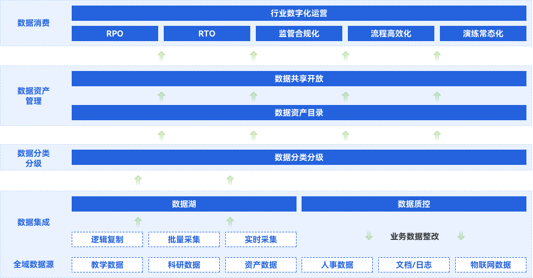 教育行業(yè)數(shù)字化轉(zhuǎn)型解決方案