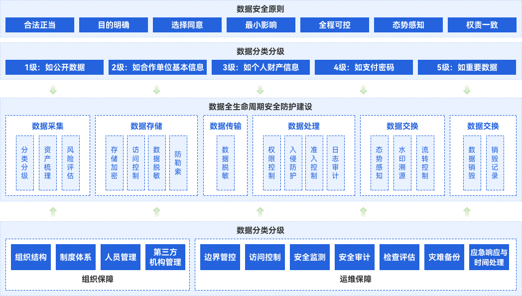港口行業數據安全治理解決方案